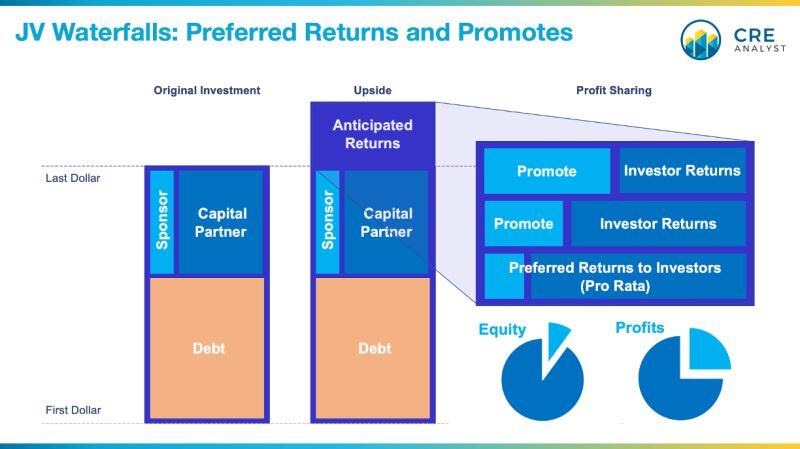 Understanding Joint Ventures and Waterfalls in Real Estate Partnerships