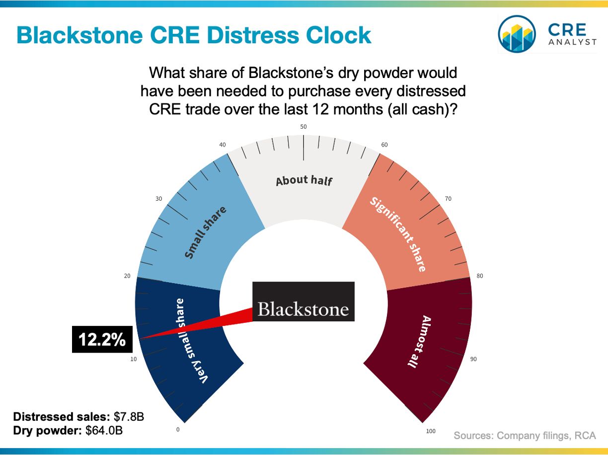 Is Distress Overrated in CRE? Why Blackstone's Cash Could Change the Game