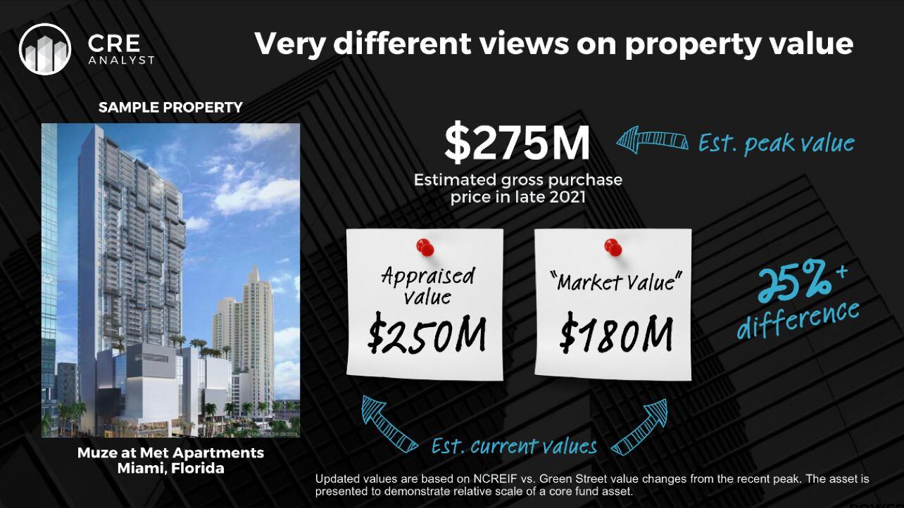 Are Inflated Appraisals Worsening CRE Liquidity Challenges?