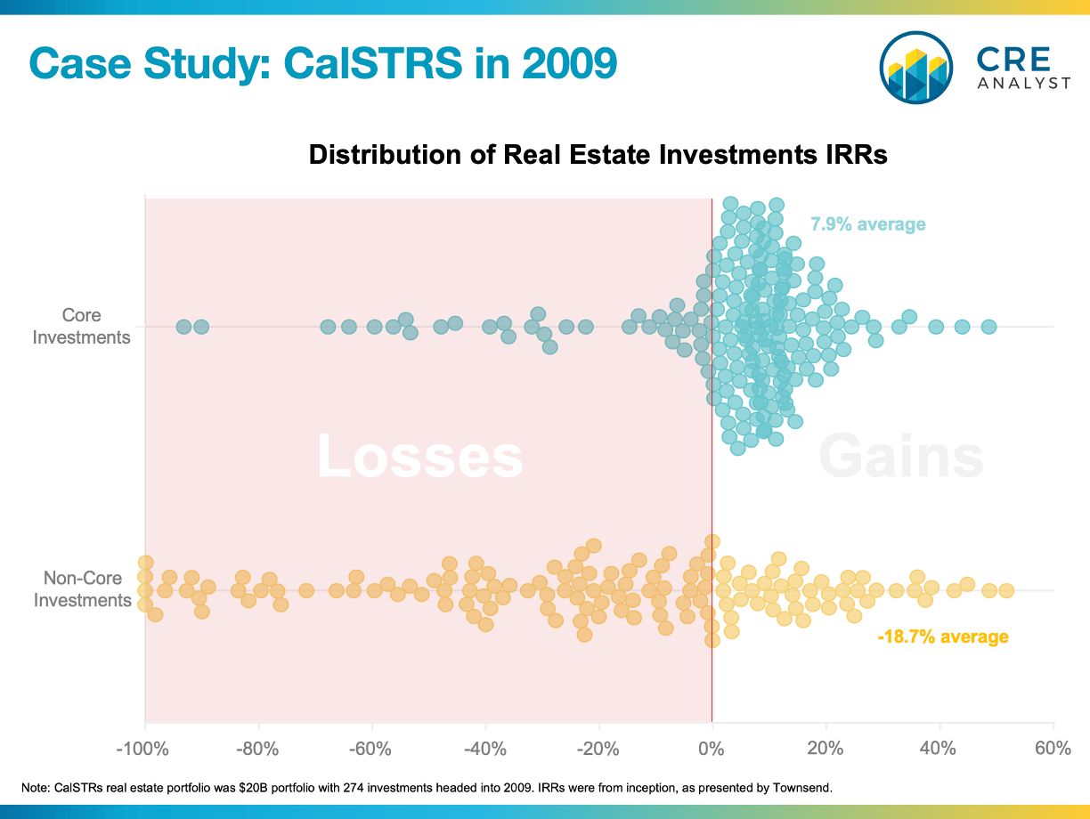 CalSTRS and the GFC: A Flashback with Lessons for Today’s Market