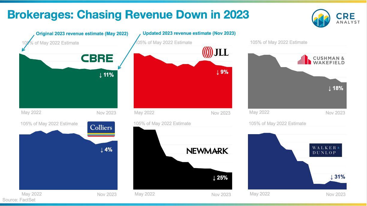 Brokerage Earnings 3Q23: Revenue Drops and Cost Cutting in CRE Firms