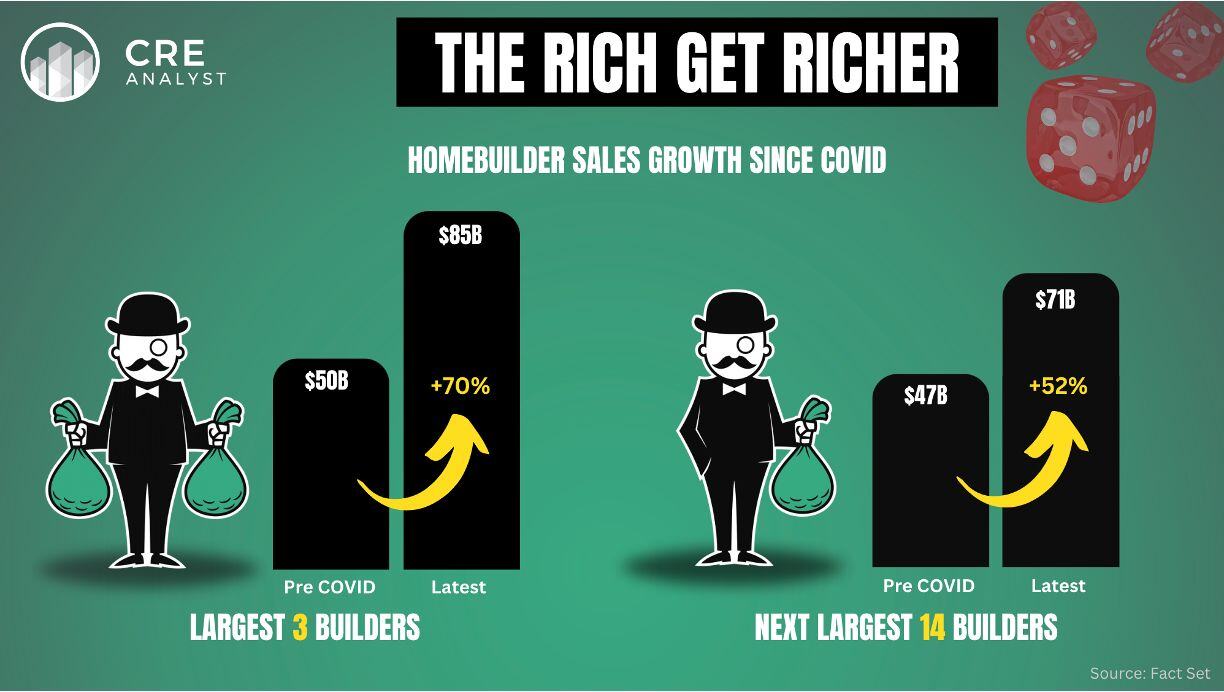 Homebuilders and CRE: How the Largest Players Are Growing Dominance