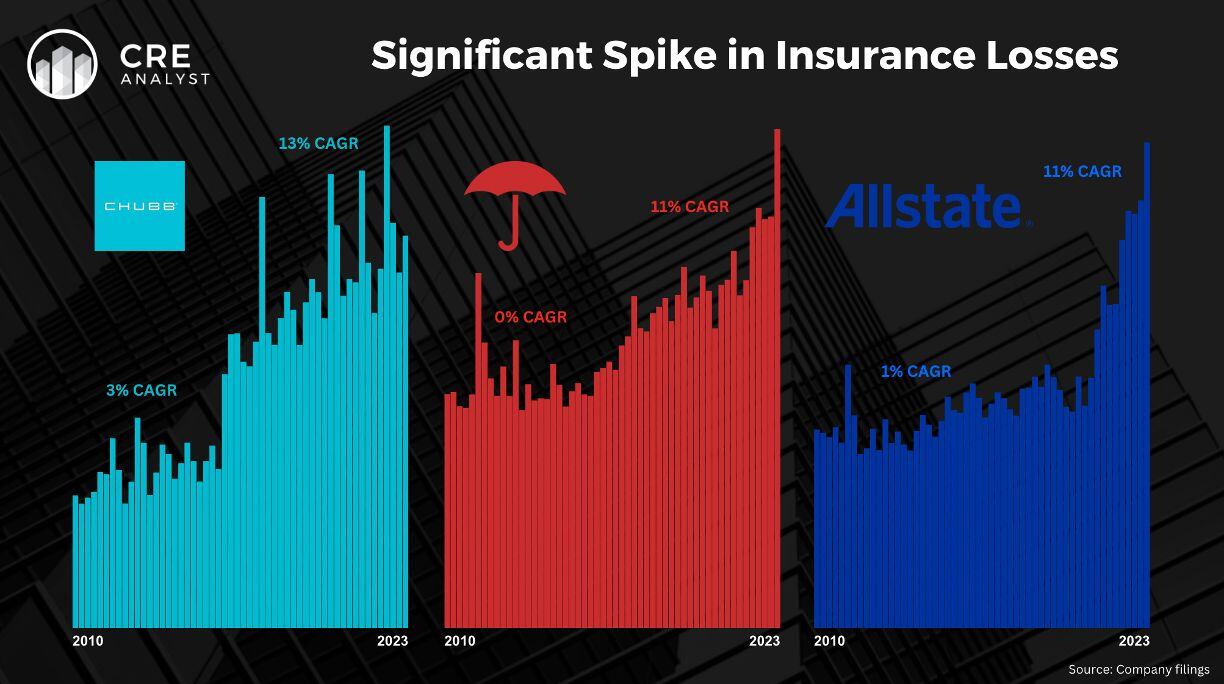 Rising Insurance Costs: A Growing Challenge for CRE Landlords