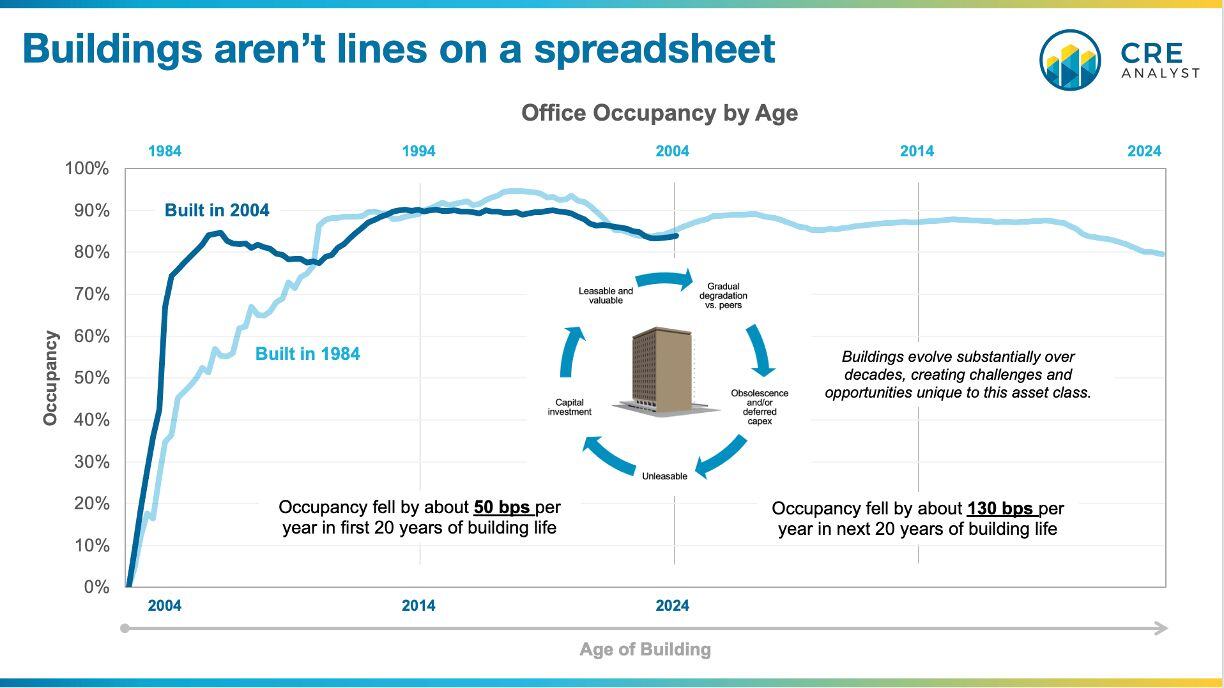 Is Core Real Estate a Myth? Understanding the Building Life Cycle in CRE