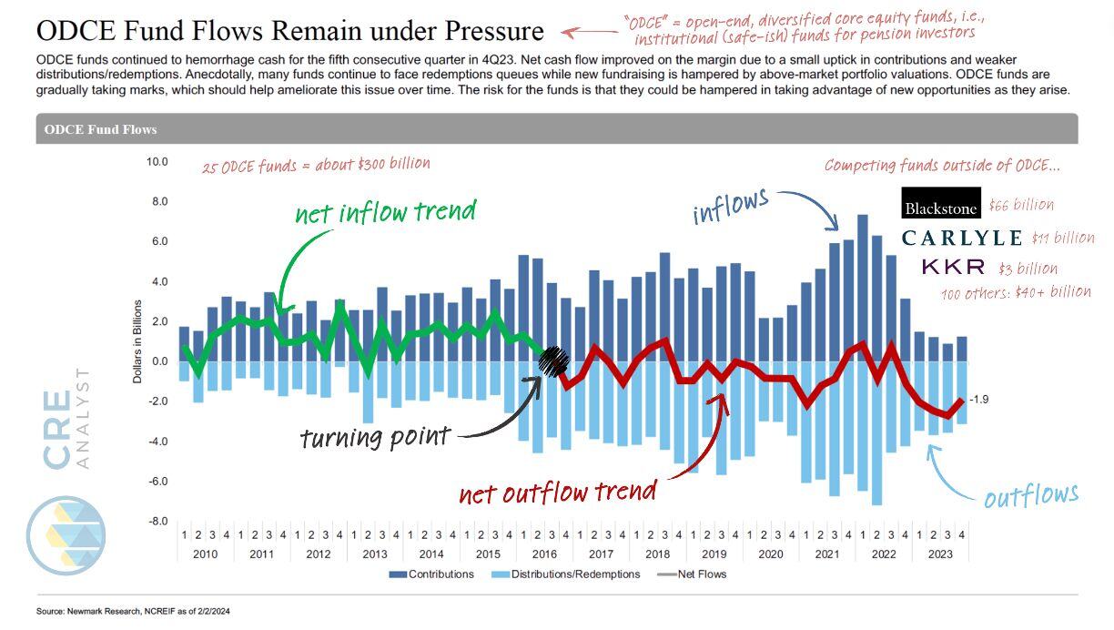 ODCE Fund Outflows: How They’re Impacting CRE Valuations and Market Trends