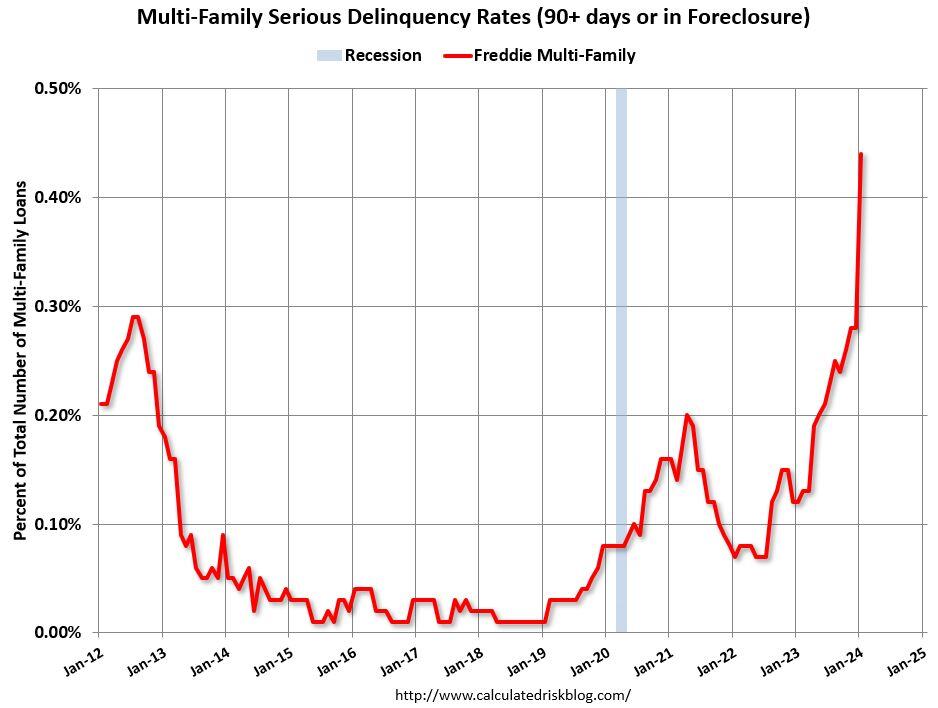 Multifamily Distress: Should We Brace for Impact or Stay Calm?