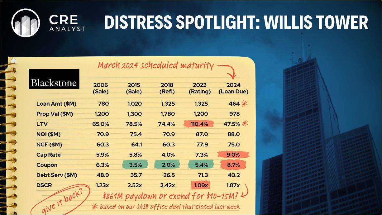 Blackstone’s Willis Tower Dilemma: Extend, Refinance, or Walk Away?