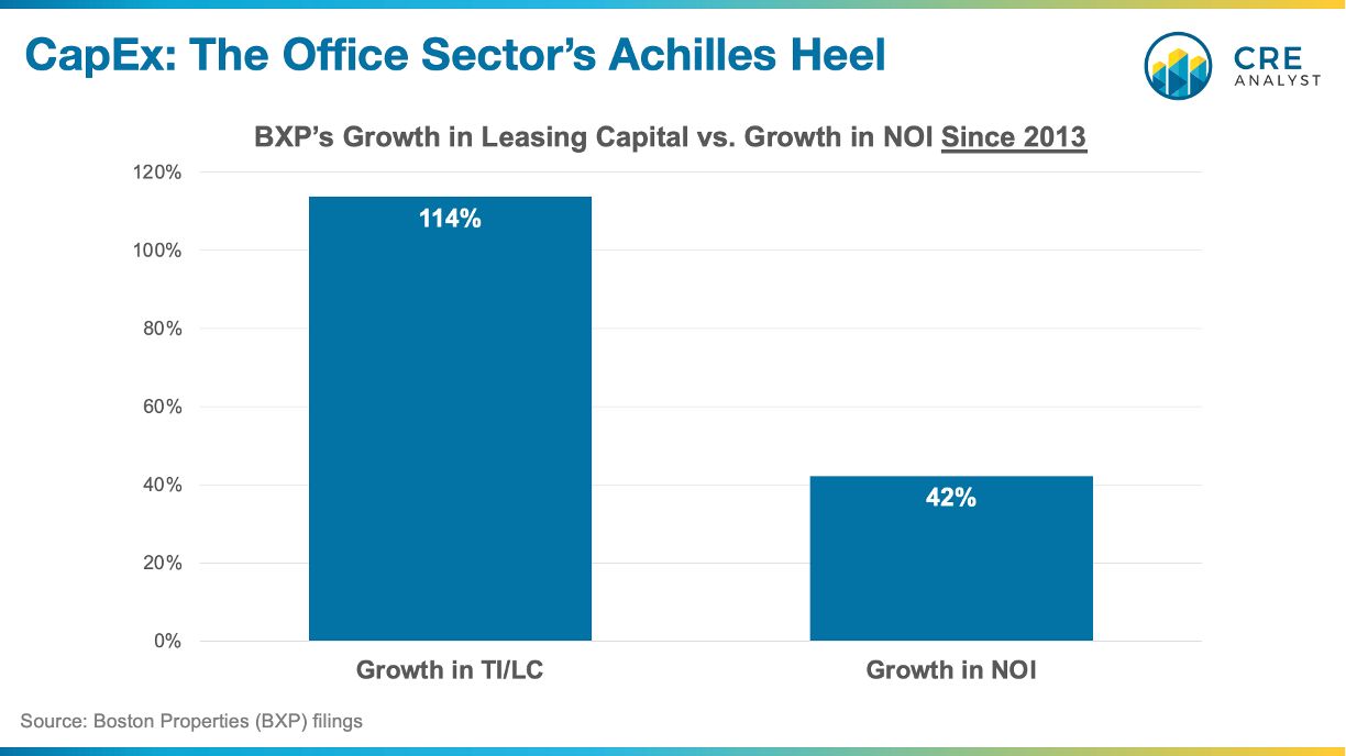 High CapEx and Stagnant NOI: The Harsh Reality for Office Investors