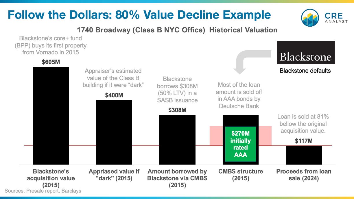 Blackstone’s Class B Office Struggles: A Case Study in Core Plus Strategy