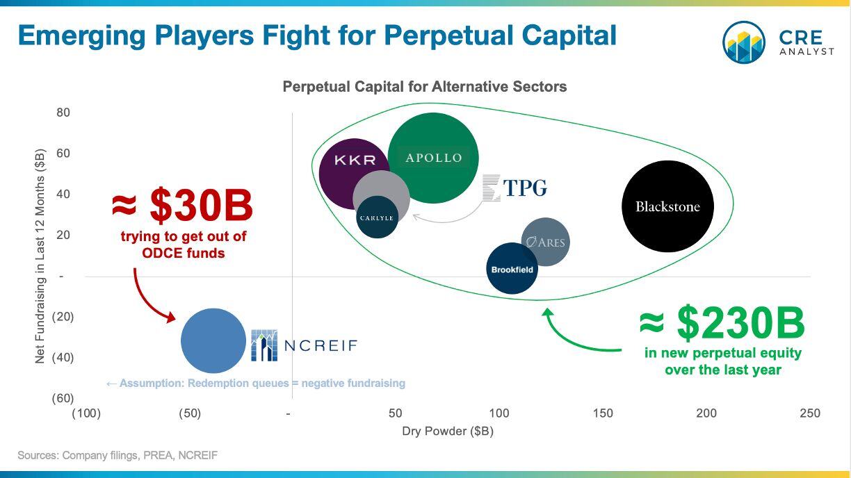 Is Private Equity Disrupting Core Real Estate Funds?