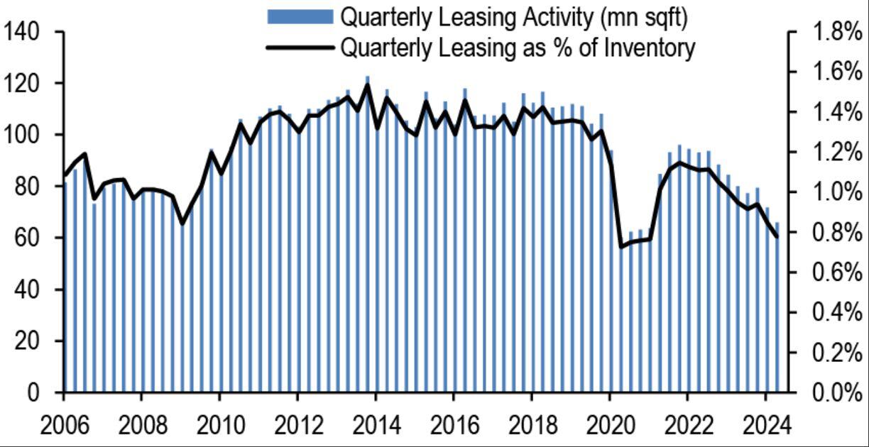 Office Leasing Hits New Lows: Post-GFC Challenges & Market Bright Spots