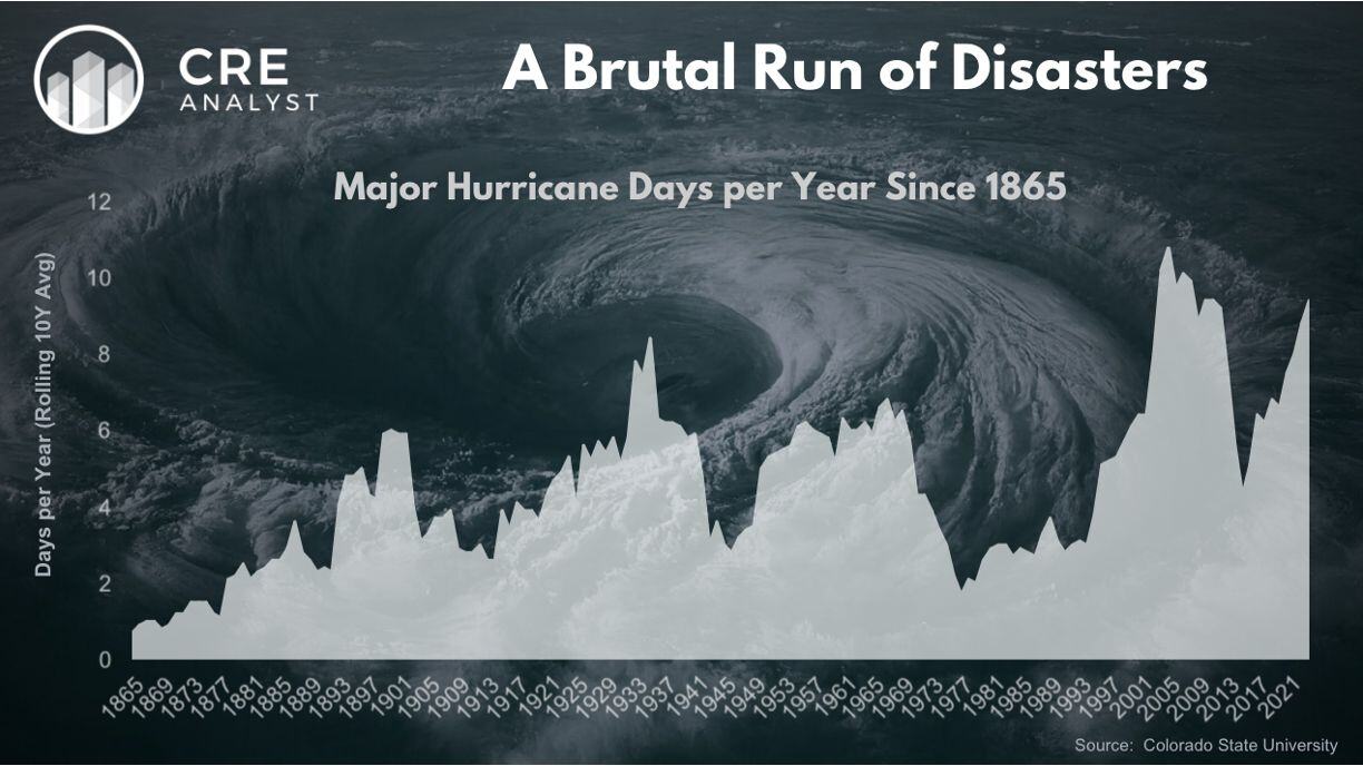 Rising Hurricane Intensity: How Climate Change Fuels Costly Storms
