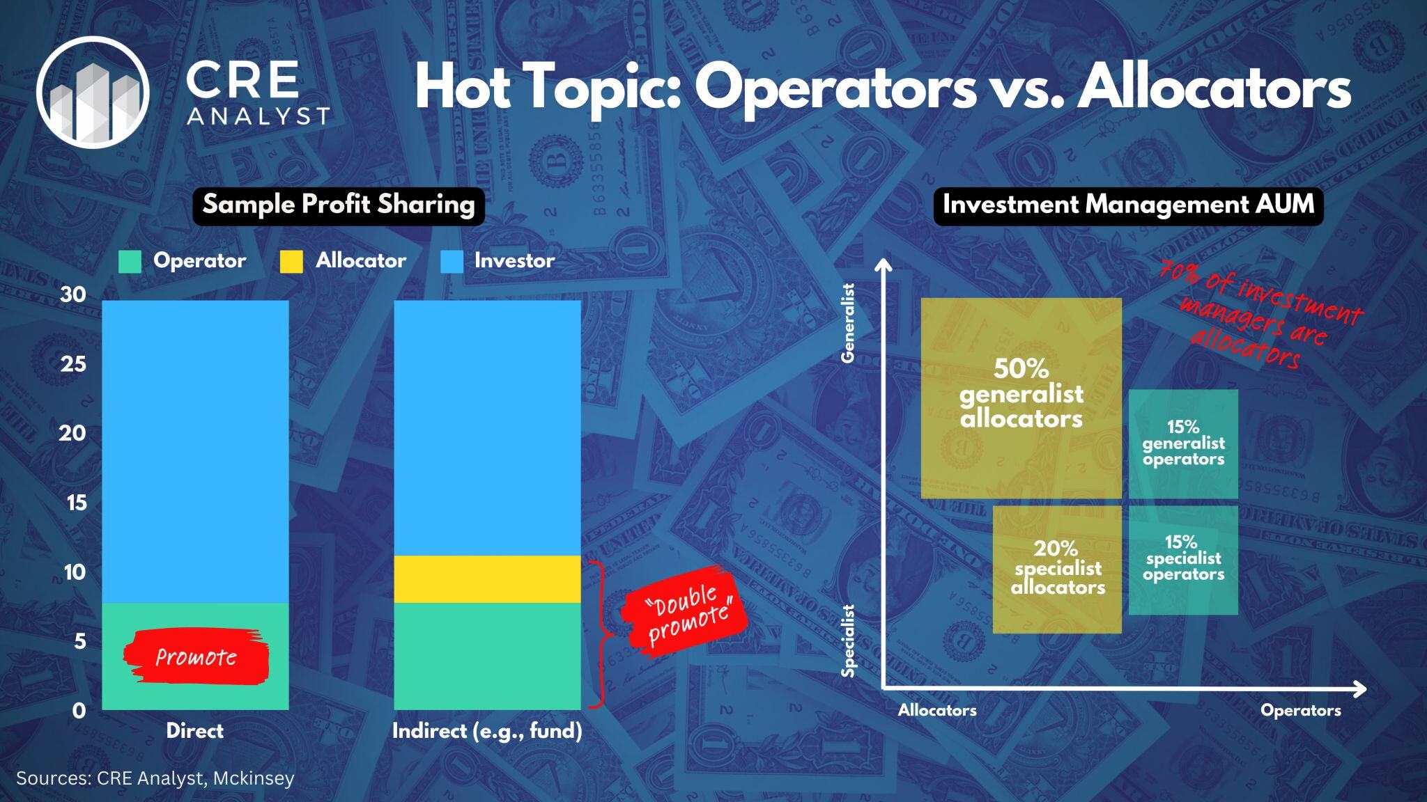 Double Promotes in Real Estate: How LPs Navigate Returns and Fees