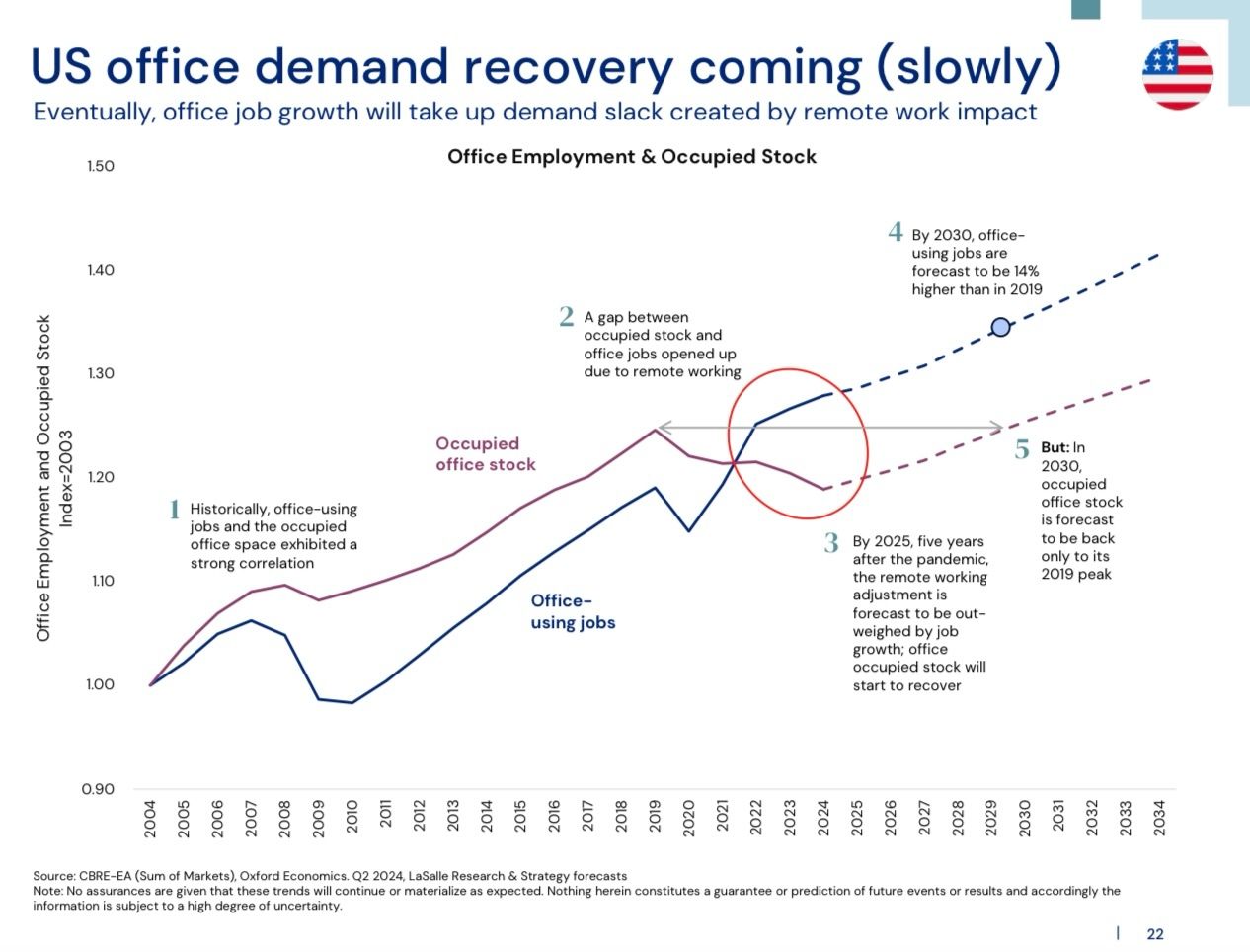 Redefining Office Space: Navigating Oversupply and Obsolescence