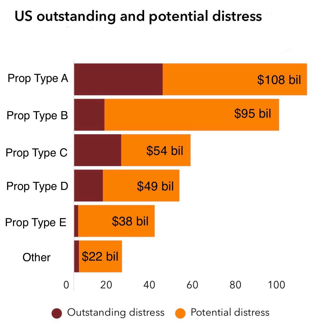 Beyond Office: Unveiling Distress Across Asset Classes