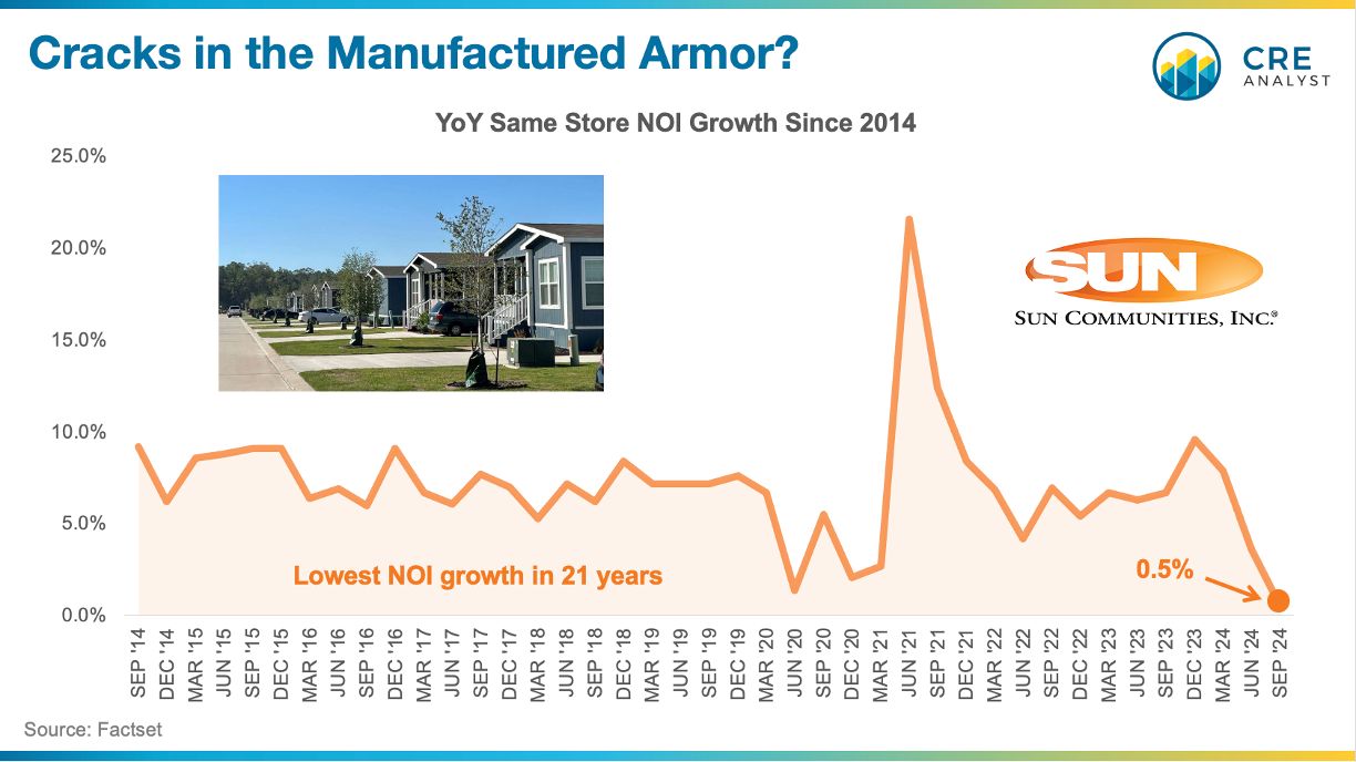 Sun Communities Misses Revenue Estimates: What's Behind the Disappointment?