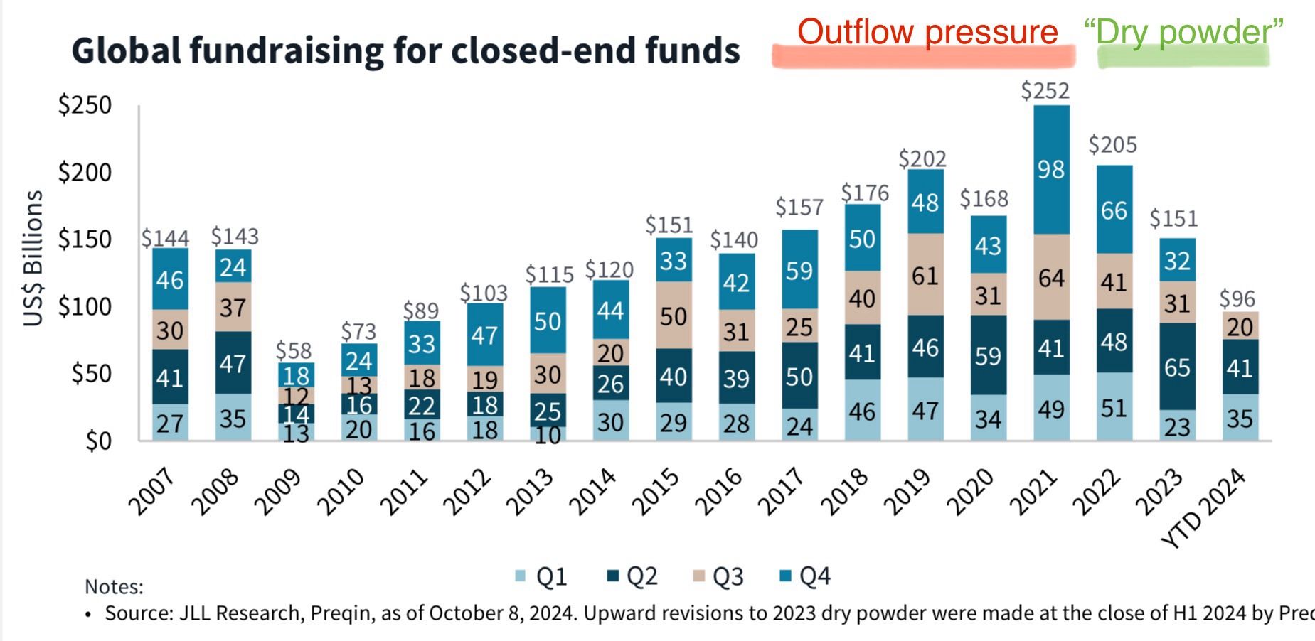Sobering Trends in CRE Fundraising: What It Means for Pricing and Sales