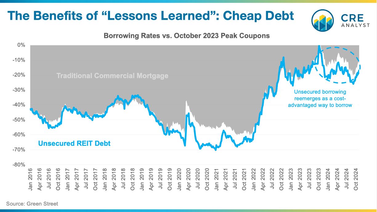 Lessons from the GFC: How REITs Adapted to Thrive in 2024’s Market