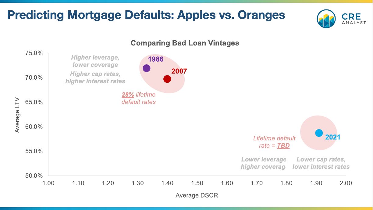Are We Facing Another Loan Crisis? CRE Defaults Then and Now