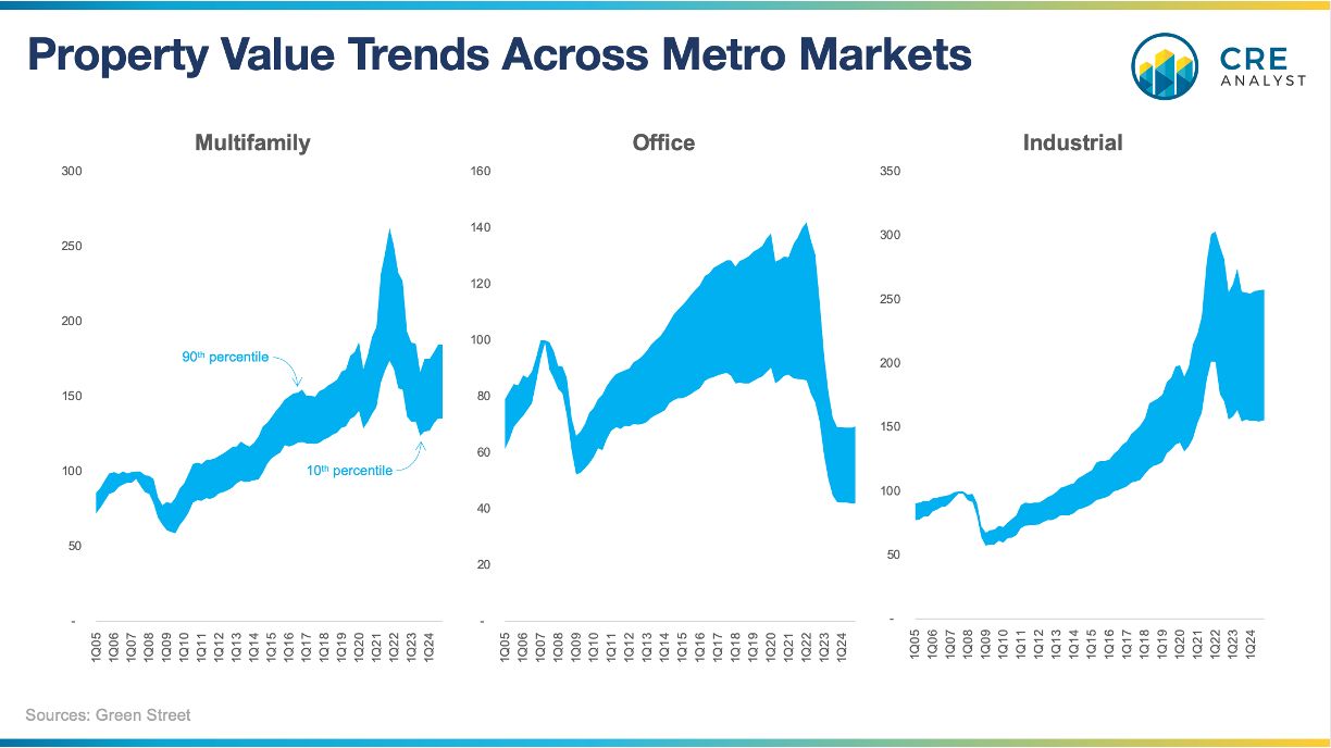 Green Street's November Value Updates: Trends by Property Type and Metro