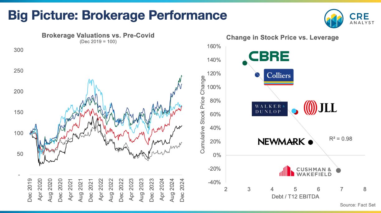 Brokerage Valuations Since Covid: The Role of Volatility Management