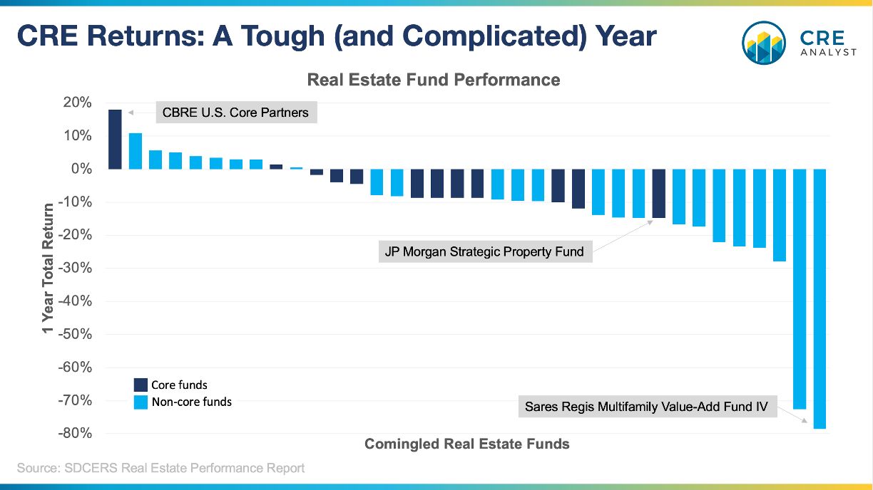 Case Study: $1B Real Estate Portfolio Insights & Performance