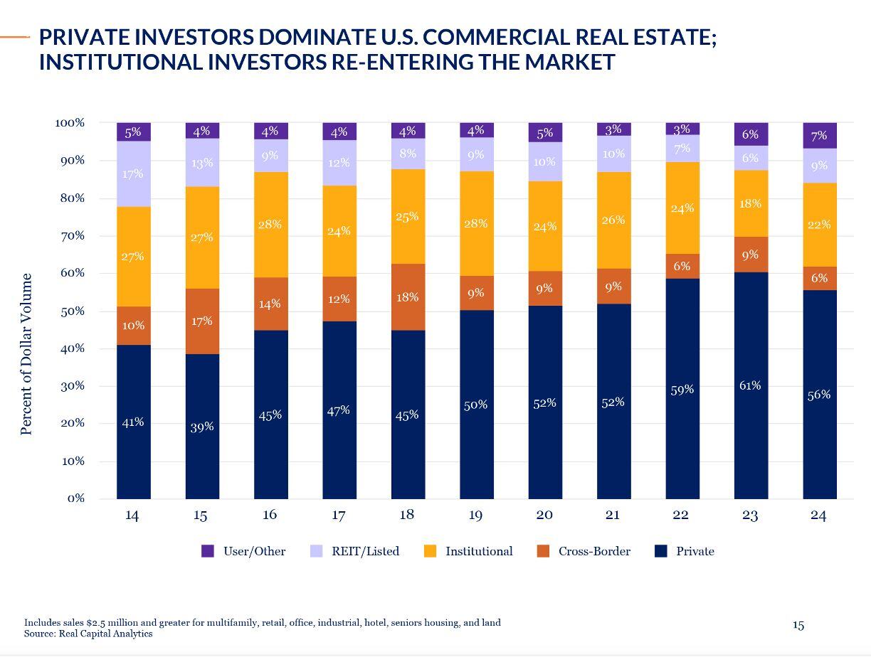 Revenge of the Private Buyer: How Market Shifts Favor Private Investors