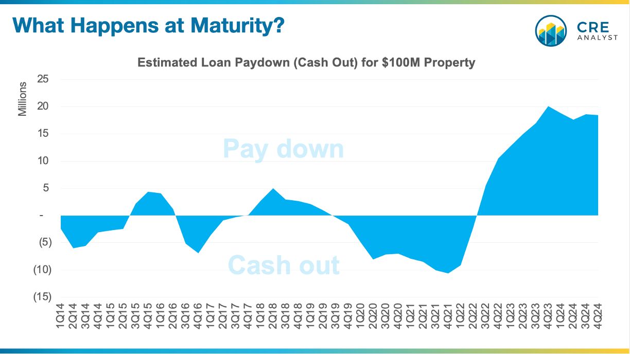 The New Normal in CRE Refinancing: Debt Constraints and Loan Paydowns