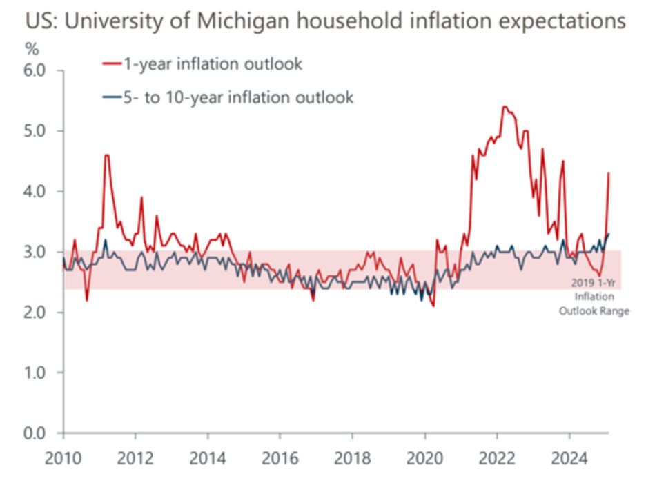 Consumer Sentiment Drops as Inflation Expectations Surge in 2024