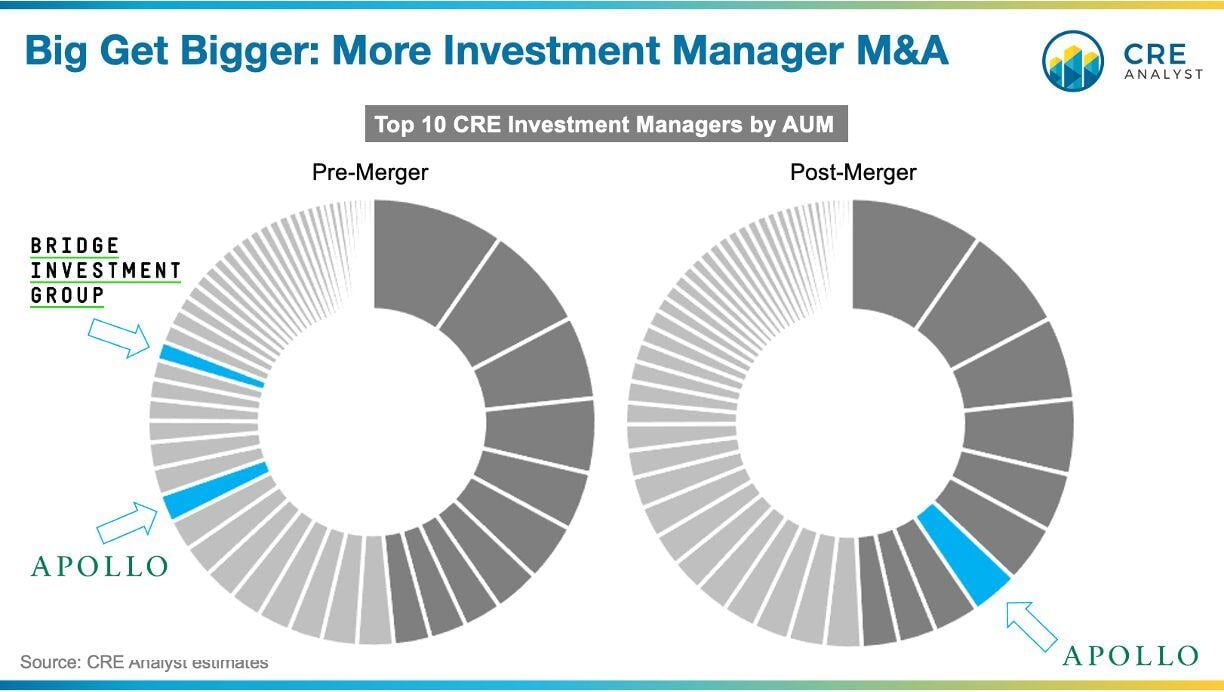Apollo Acquires Bridge: 4 Reasons Not to Start a Real Estate Fund
