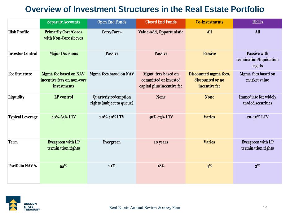 How Pension Funds Evaluate Real Estate Investment Structures