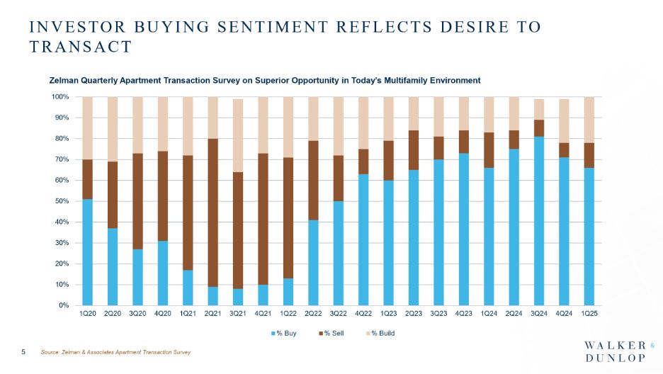 Multifamily Buyers Return as Sentiment Reverses in 2024