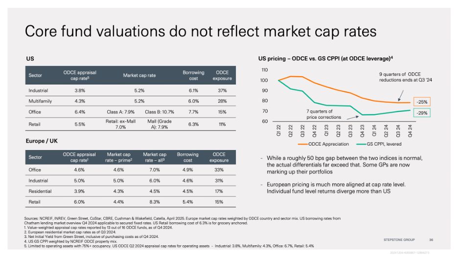 Core Fund Redemption Queues Remain Elevated in 2025