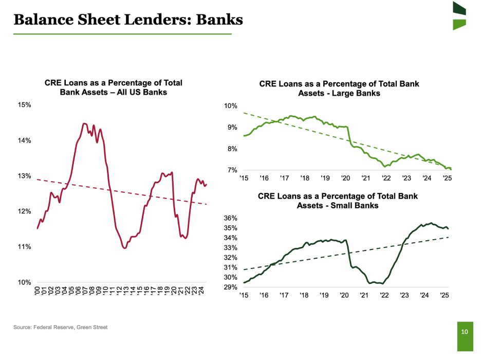 CRE Lending Slowdown: Big Banks vs. Small Banks