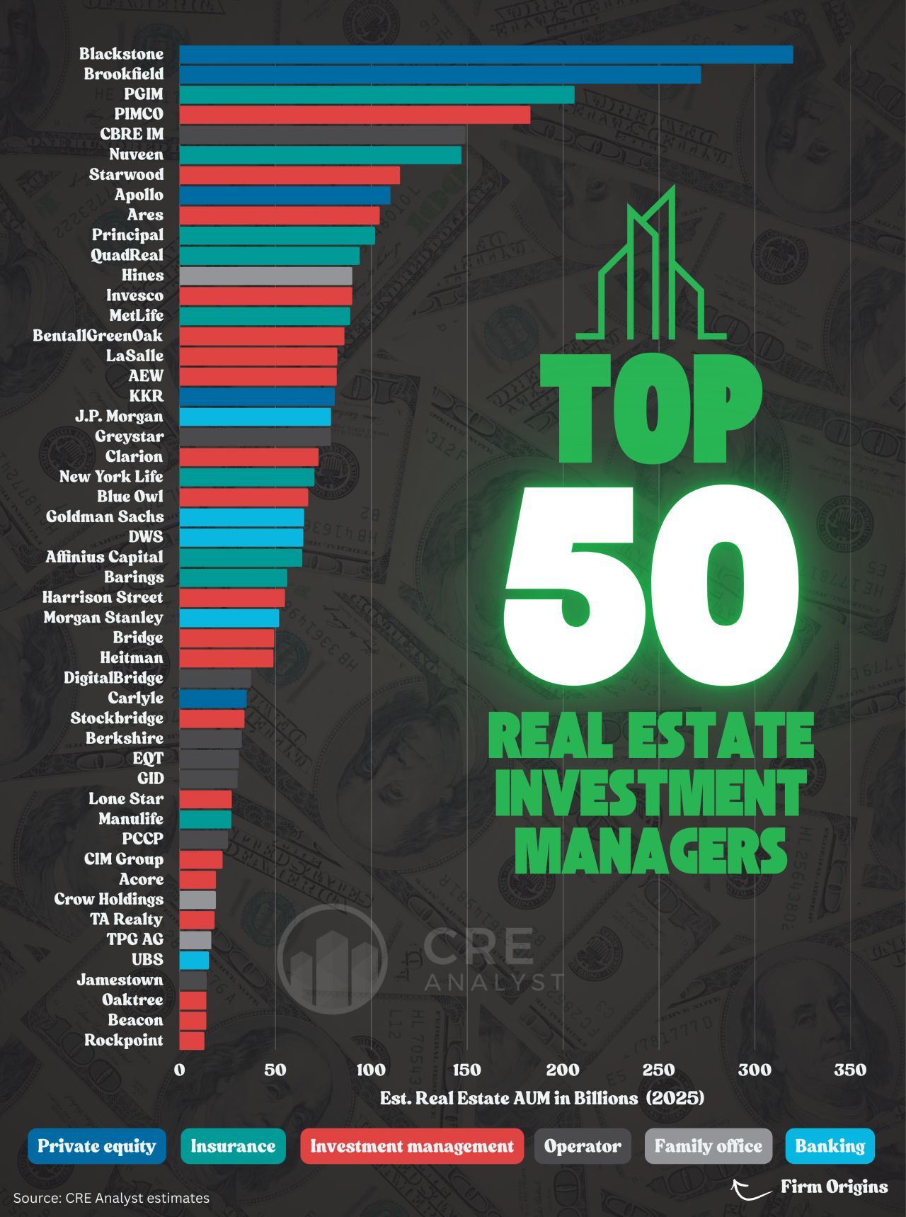 Top 50 Real Estate Investment Managers in 2025