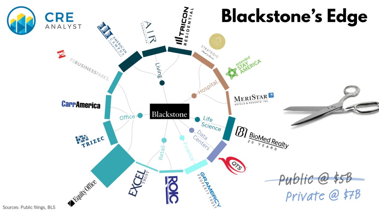How Blackstone Dominated CRE by Buying Mispriced Platforms