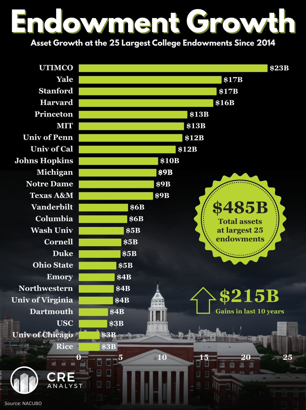 New Endowment Tax Could Shift Power in University Investments
