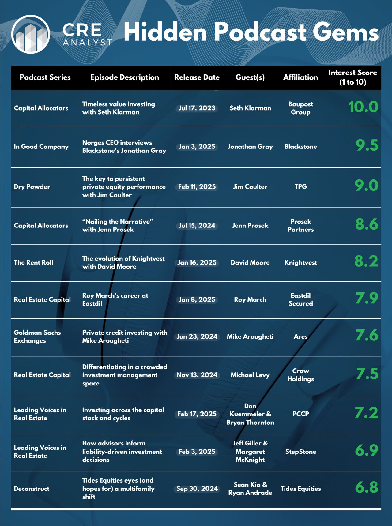 10 Hours of CRE Podcast Gems: Klarman, Gray, Coulter & More
