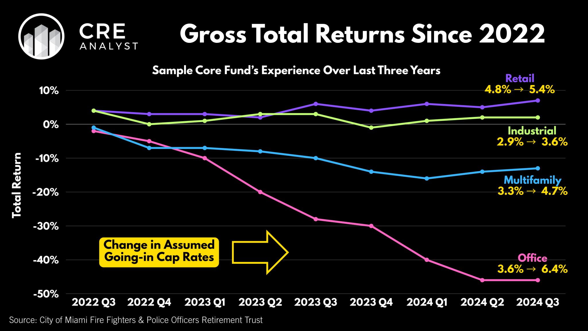 Inside the Valuation Breakdown of a Top Core Real Estate Fund