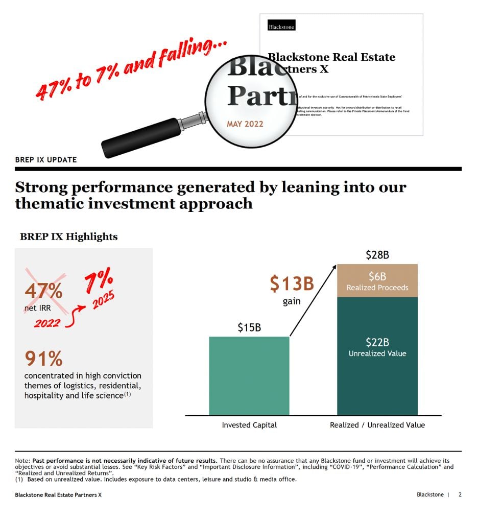 Blackstone’s BREP Funds Face Gravity as IRRs Reset