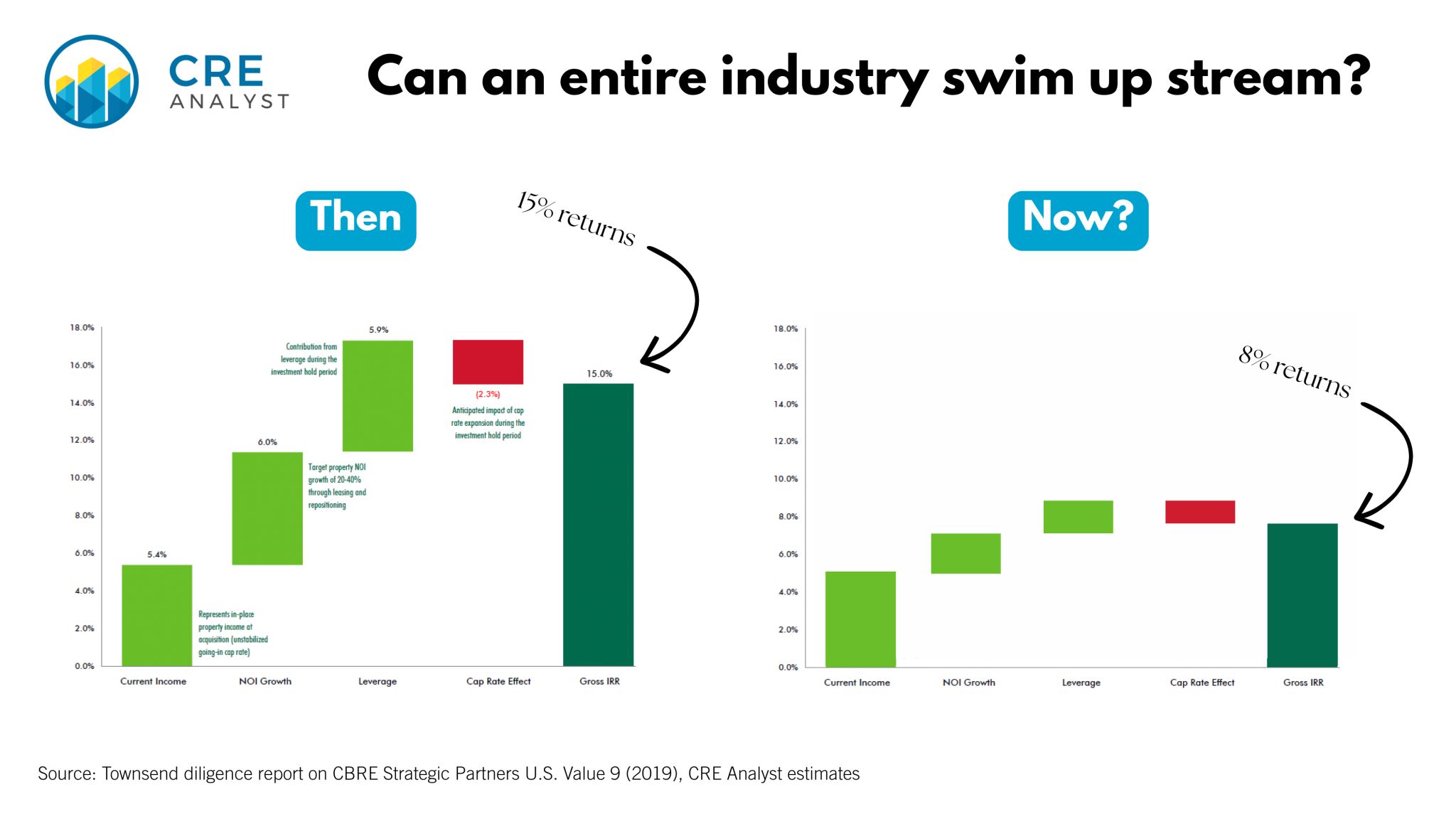 The Real Estate Industry’s Biggest Problem: Low Returns