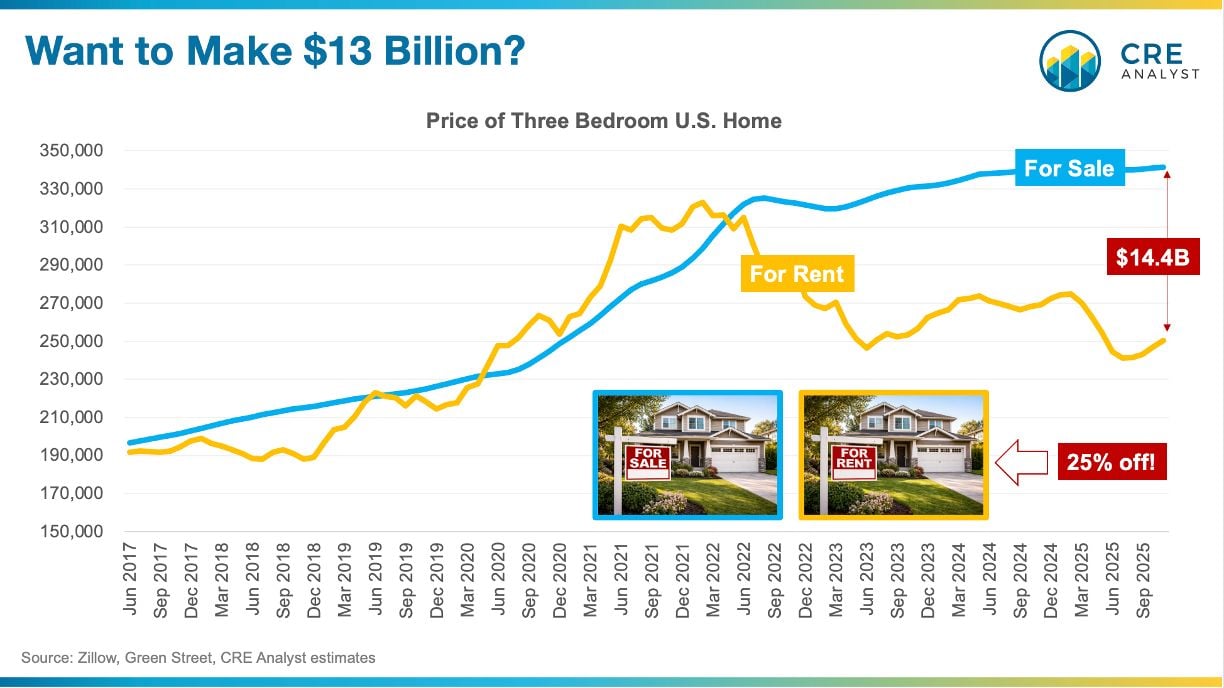 The $13B Opportunity Hidden in Single-Family Rental REITs