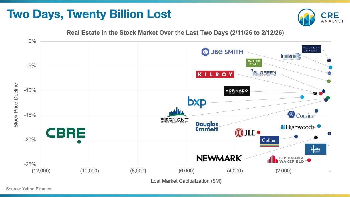 CRE Stocks Drop $20B: Selloff or Strategic Opportunity?