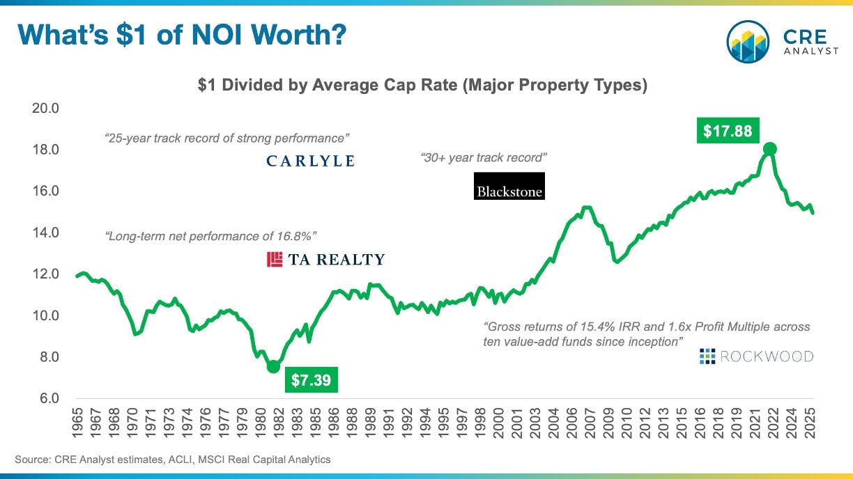 How Cap Rate Compression Created CRE’s 40-Year Tailwind