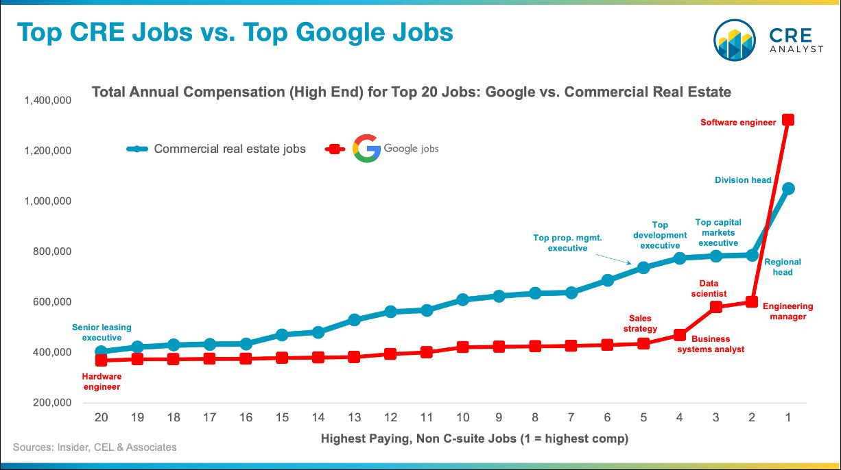 Does Commercial Real Estate Pay More Than Google? A Surprising Comparison