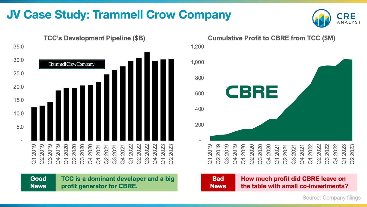 Did CBRE Maximize Profit with Trammell Crow, or Leave Gains on the Table?