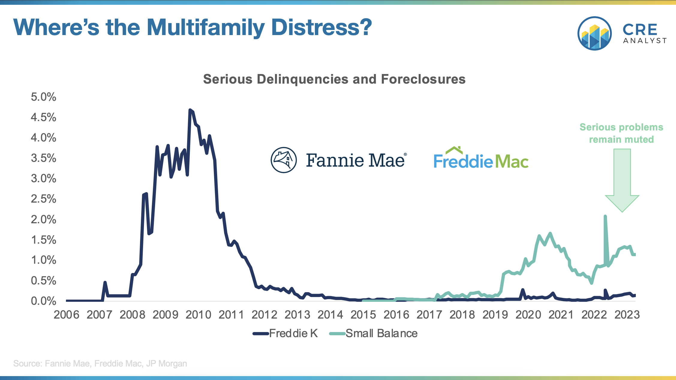 Multifamily Distress: Separating Fear from Facts in CRE Market Trends