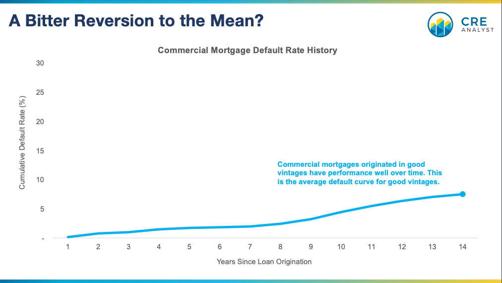 Office Mortgages and Vintage Risk: What History Tells Us About Defaults
