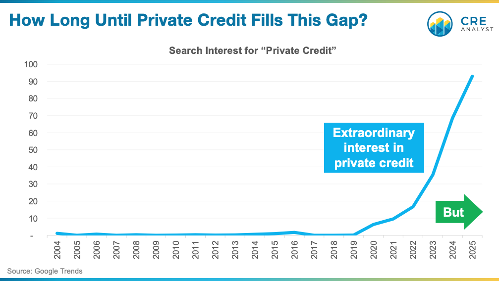 Where to Invest in Real Estate Debt: Treasuries, CMBS, or Private Credit?